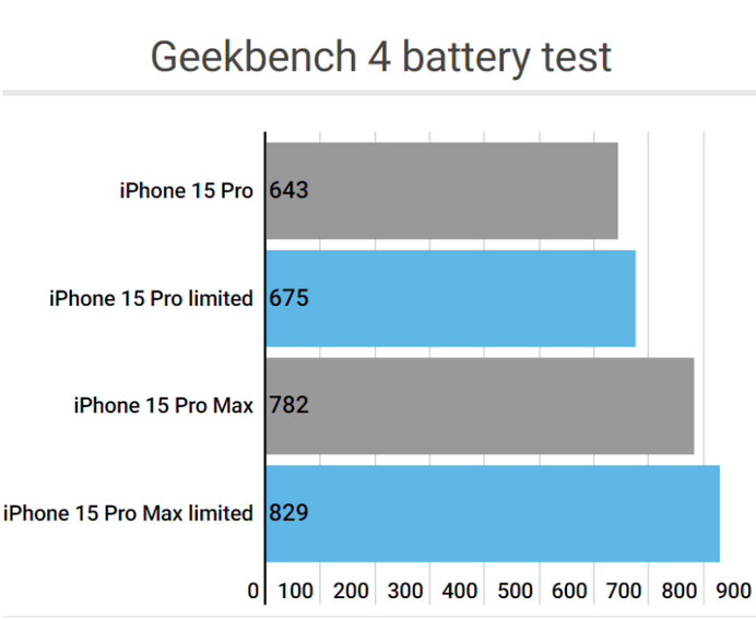 后湖管理区apple维修站iPhone15Pro的ProMotion高刷功能耗电吗