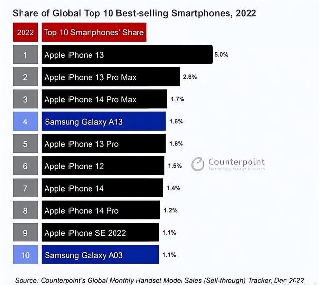 后湖管理区苹果维修分享:为什么iPhone14的销量不如iPhone13? 