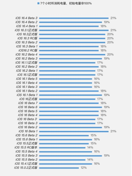后湖管理区苹果手机维修分享iOS 16.4 Beta 3续航跑分等测试结果汇总 