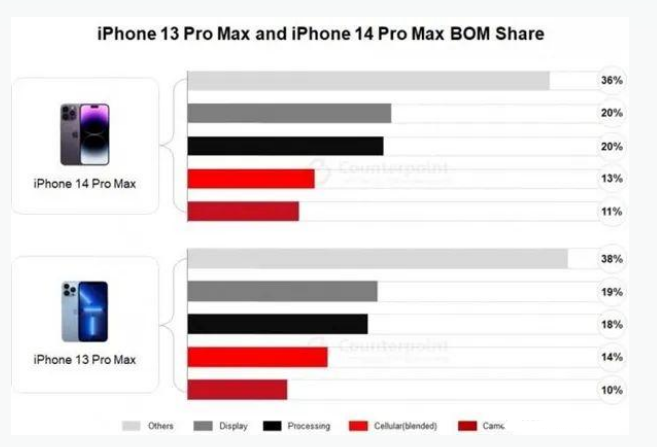 后湖管理区苹果手机维修分享iPhone 14 Pro的成本和利润 