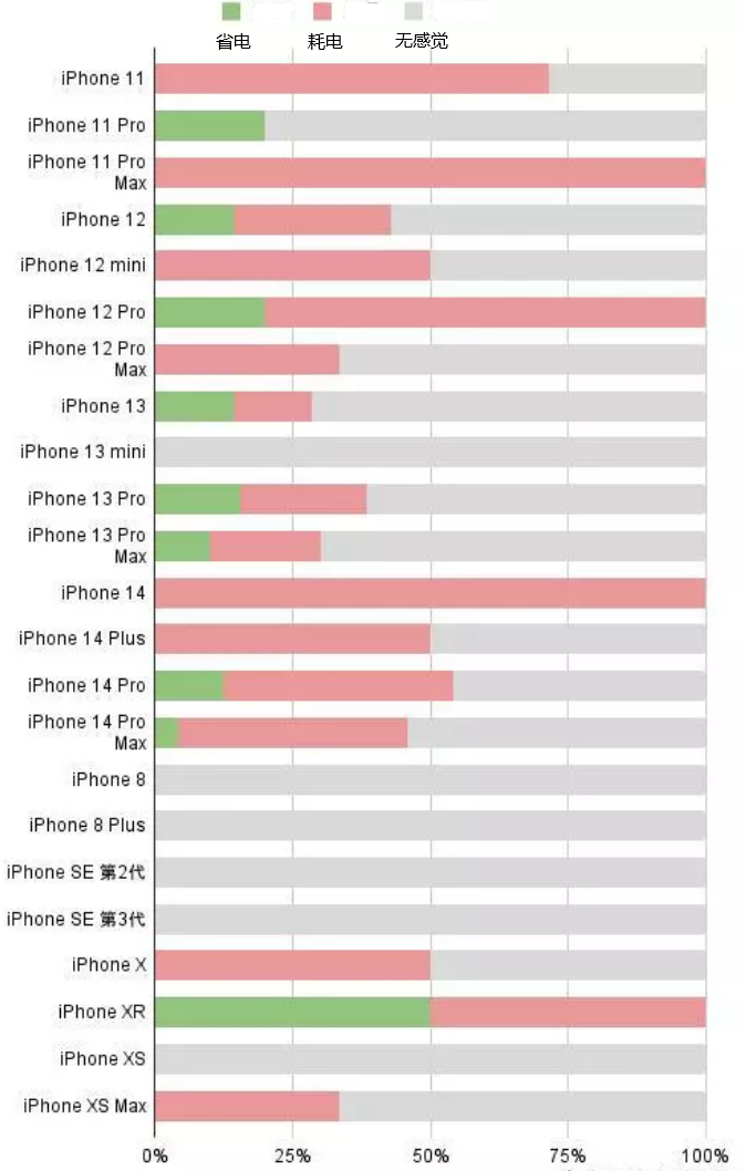 后湖管理区苹果手机维修分享iOS16.2太耗电怎么办？iOS16.2续航不好可以降级吗？ 