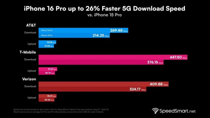 后湖管理区苹果手机维修分享iPhone 16 Pro 系列的 5G 速度 