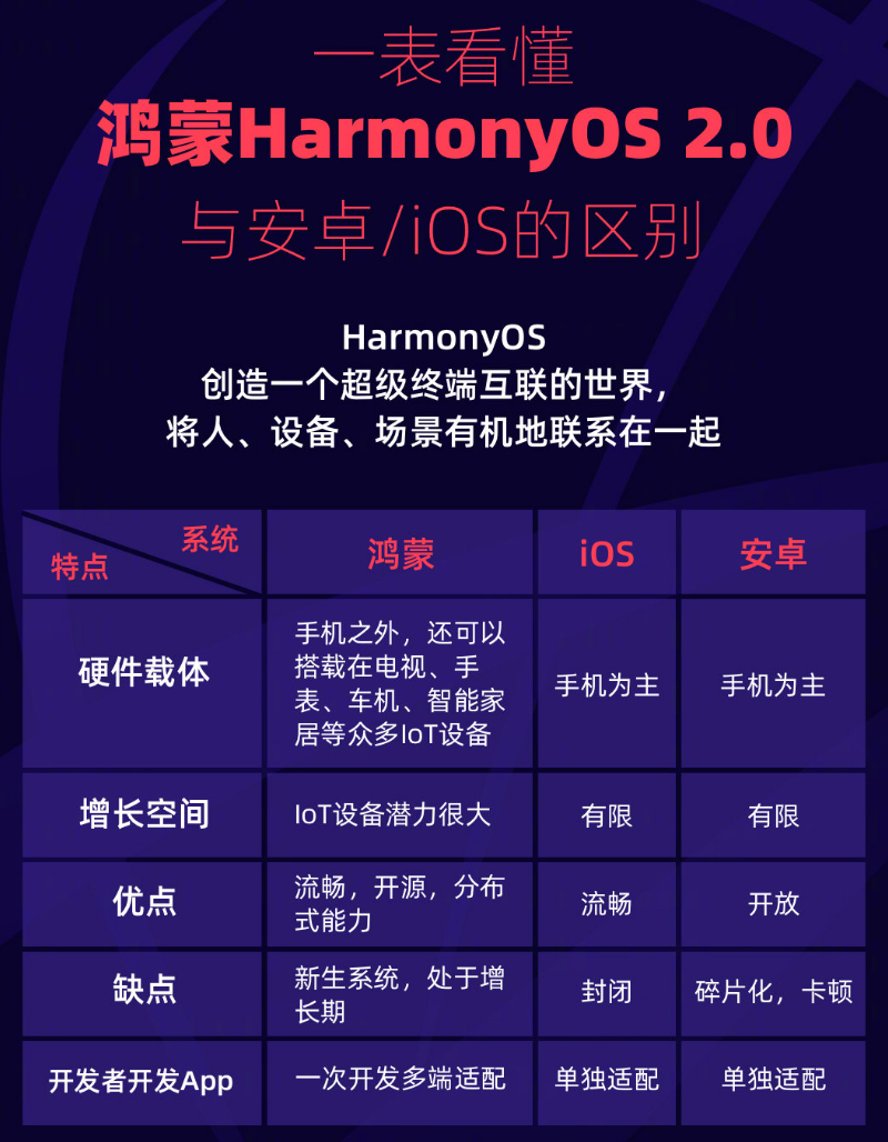 后湖管理区苹果手机维修分享华为鸿蒙 OS 与安卓以及 iOS 都有什么区别 